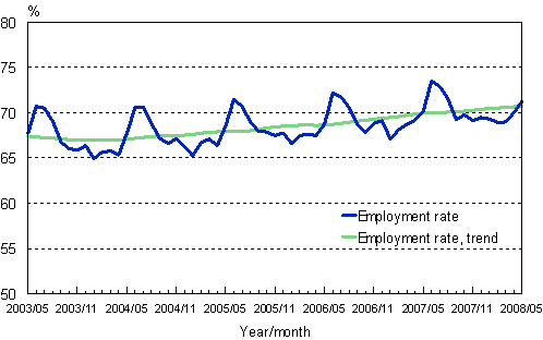 1.2 Employment rate, trend and original series