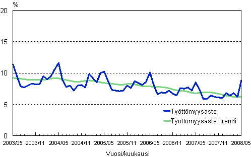 2.2 Tyttmyysaste, trendi ja alkuperinen sarja