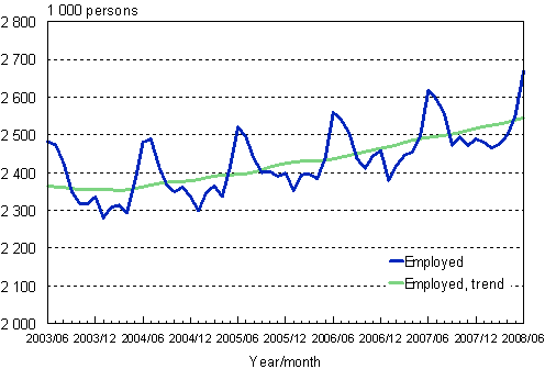 1.1 Employed persons, trend and original series