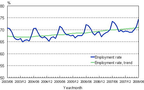 1.2 Employment rate, trend and original series