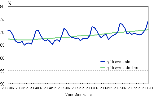 1.2 Tyllisyysaste, trendi ja alkuperinen sarja