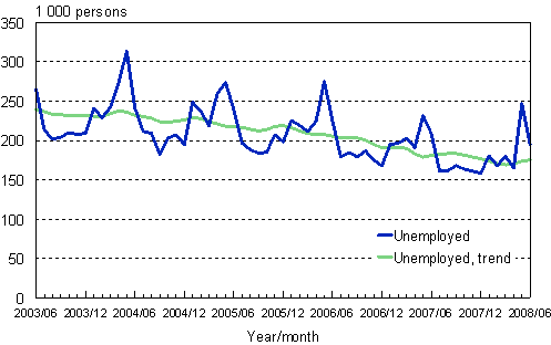 2.1 Unemployed persons, trend and original series