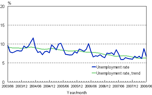 2.2 Unemployment rate, trend and original series