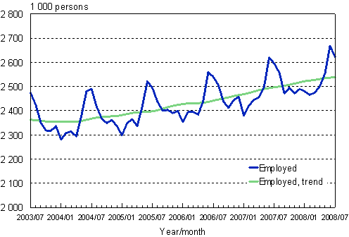 1.1 Employed persons, trend and original series