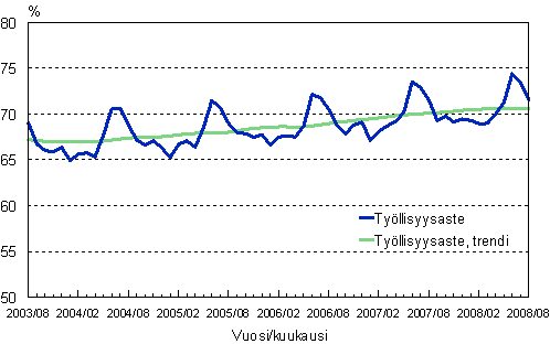 1.2 Tyllisyysaste, trendi ja alkuperinen sarja