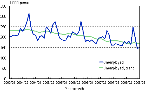 2.1 Unemployed persons, trend and original series