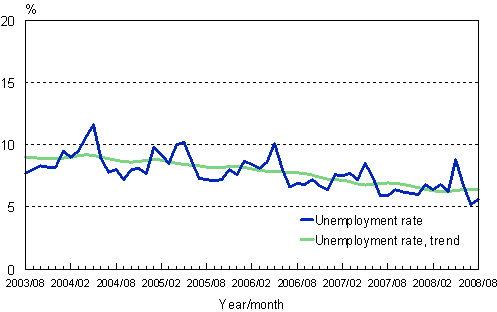 2.2 Unemployment rate, trend and original series