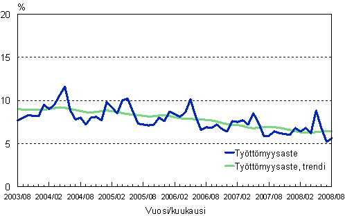 2.2 Tyttmyysaste, trendi ja alkuperinen sarja