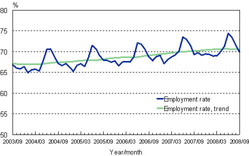 1.2 Employment rate, trend and original series