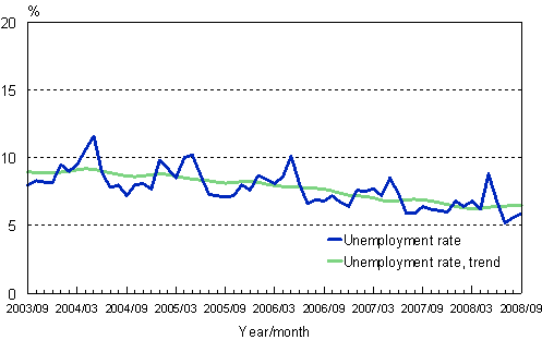 2.2 Unemployment rate, trend and original series