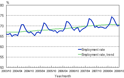 1.2 Employment rate, trend and original series