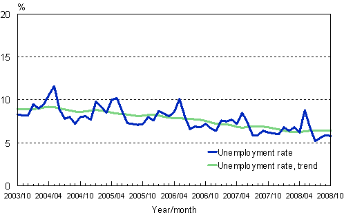 2.2 Unemployment rate, trend and original series