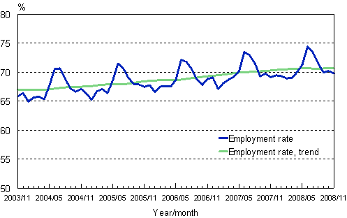 1.2 Employment rate, trend and original series