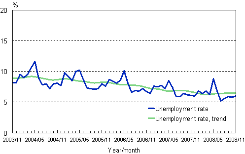 2.2 Unemployment rate, trend and original series