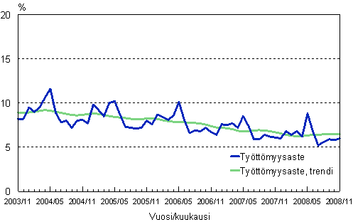 2.2 Tyttmyysaste, trendi ja alkuperinen sarja