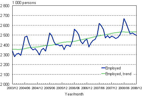 1.1 Employed persons, trend and original series