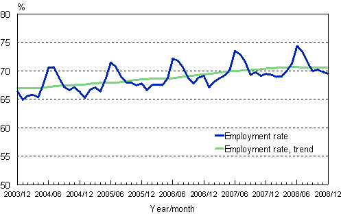 1.2 Employment rate, trend and original series