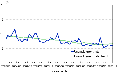 2.2 Unemployment rate, trend and original series