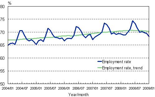 1.2 Employment rate, trend and original series