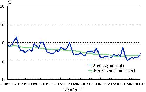 2.2 Unemployment rate, trend and original series