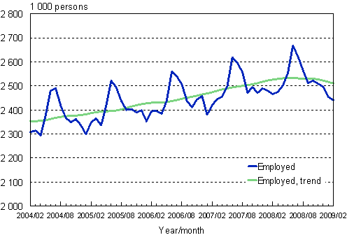 1.1 Employed persons, trend and original series