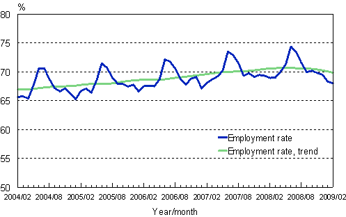 1.2 Employment rate, trend and original series