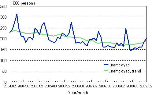 2.1 Unemployed persons, trend and original series