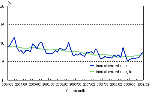 2.2 Unemployment rate, trend and original series