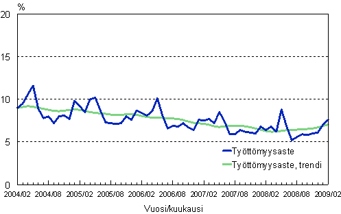 2.2 Tyttmyysaste, trendi ja alkuperinen sarja