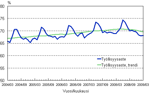 1.2 Tyllisyysaste, trendi ja alkuperinen sarja