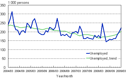 2.1 Unemployed persons, trend and original series