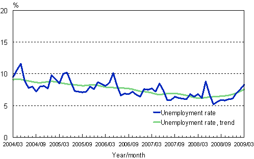 2.2 Unemployment rate, trend and original series