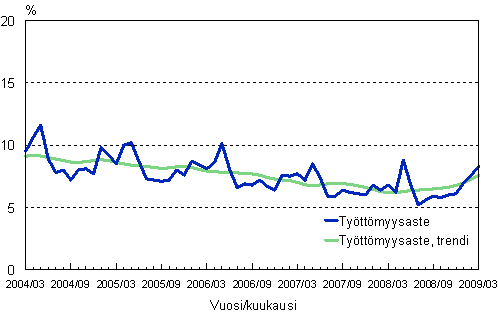 2.2 Tyttmyysaste, trendi ja alkuperinen sarja