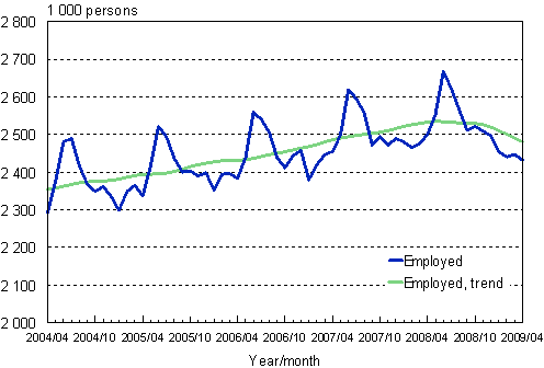 1.1 Employed persons, trend and original series