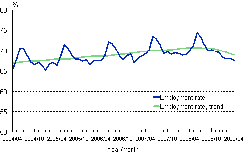 1.2 Employment rate, trend and original series