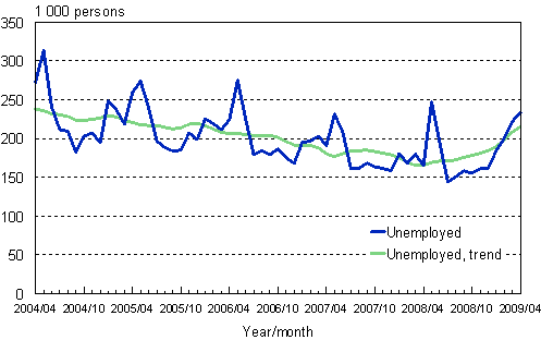 2.1 Unemployed persons, trend and original series