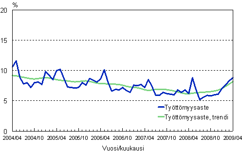 2.2 Tyttmyysaste, trendi ja alkuperinen sarja