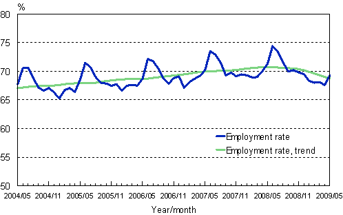 1.2 Employment rate, trend and original series