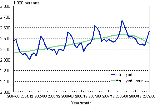 1.1 Employed persons, trend and original series