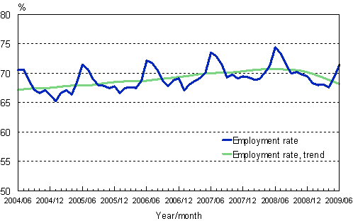 1.2 Employment rate, trend and original series