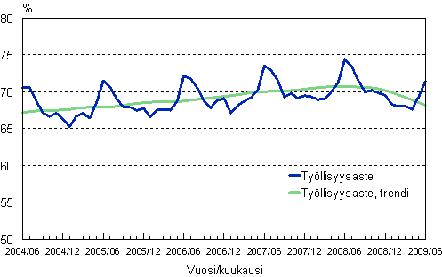 1.2 Tyllisyysaste, trendi ja alkuperinen sarja