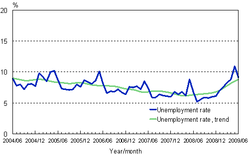 2.2 Unemployment rate, trend and original series