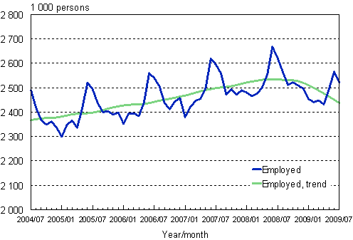 1.1 Employed persons, trend and original series