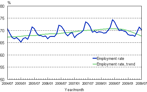 1.2 Employment rate, trend and original series