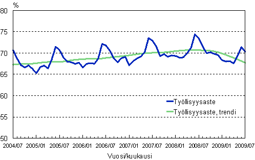 1.2 Tyllisyysaste, trendi ja alkuperinen sarja