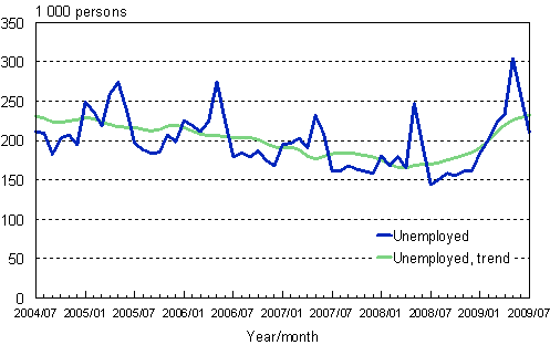 2.1 Unemployed persons, trend and original series