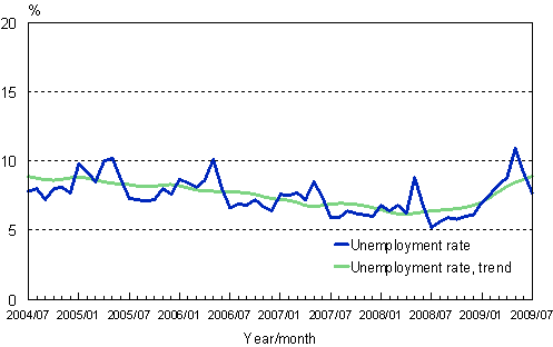 2.2 Unemployment rate, trend and original series