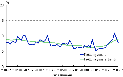 2.2 Tyttmyysaste, trendi ja alkuperinen sarja