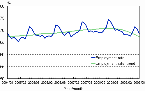 1.2 Employment rate, trend and original series