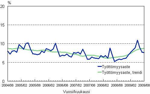 2.2 Tyttmyysaste, trendi ja alkuperinen sarja